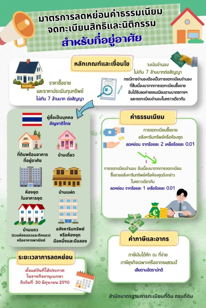 มาตรการลดหย่อนค่าธรรมเนียมการโอนและจดจำนองที่อยู่อาศัย