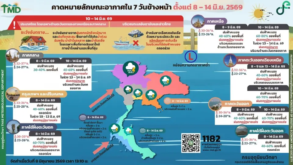 กรมอุตุนิยมวิทยา พยากรณ์สภาพอากาศ เหนือ-กลาง ฝนเพิ่ม กทม.ฝน 40-60 %ตลอดช่วง 