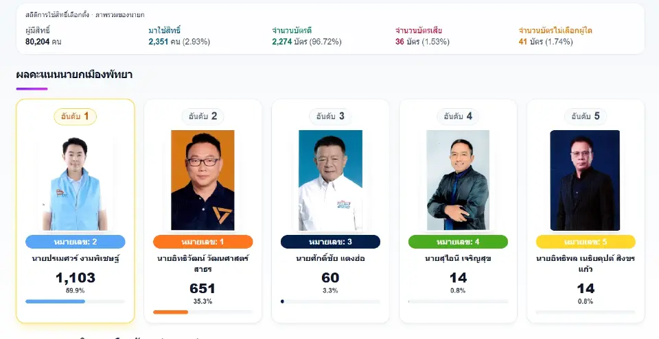 ผลการนับคะแนนนายกเมืองพัทยาอย่างไม่เป็นทางการ ณ เวลา 19.30 น.