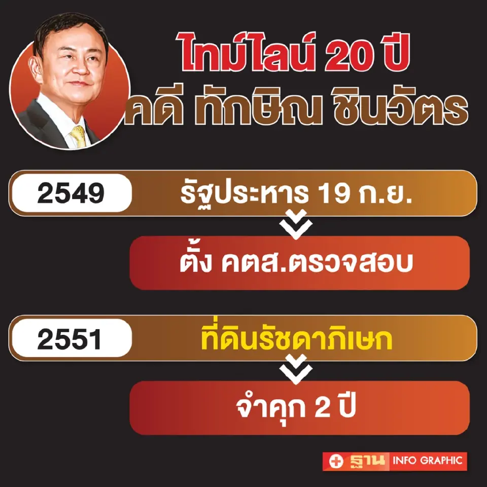 20 ปี “ทักษิณ ชินวัตร” คดีปิดแฟ้มเกือบหมด เหลือค้าง ม.112