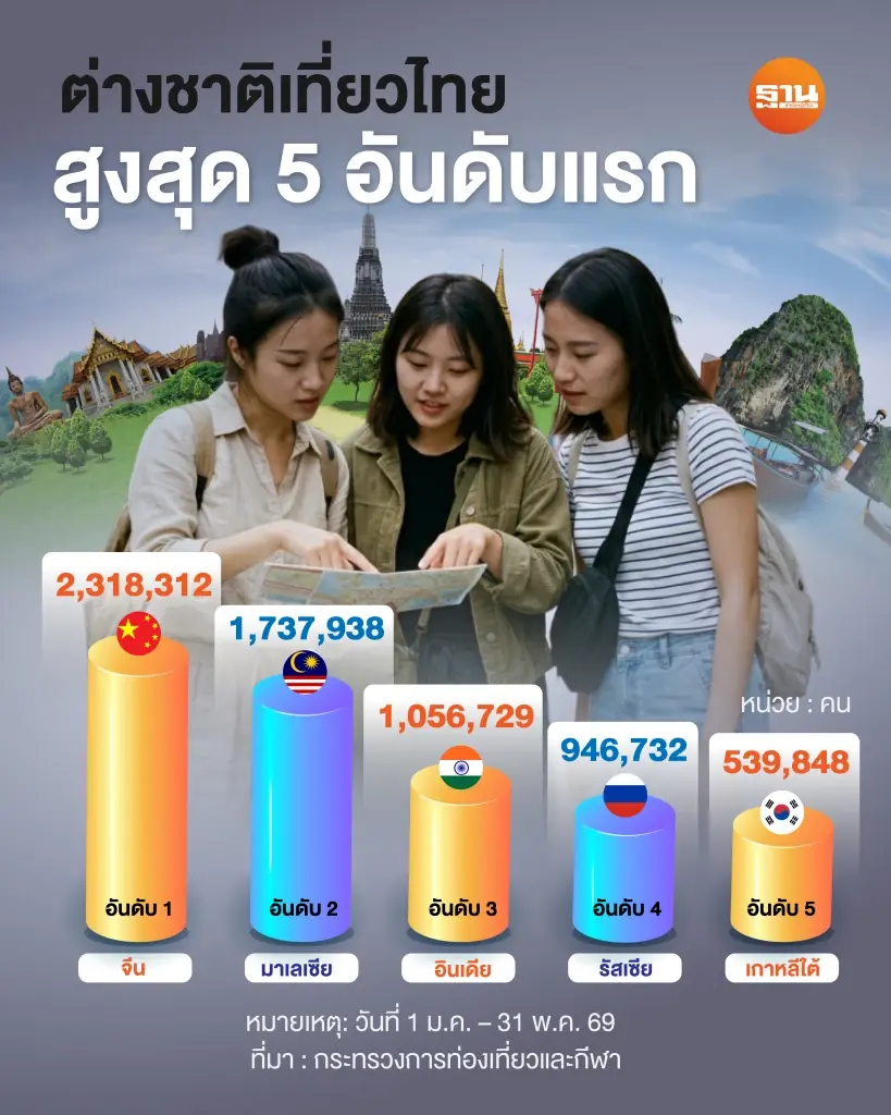 ต่างชาติเที่ยวไทยสูงสุด 5 อันดับแรก