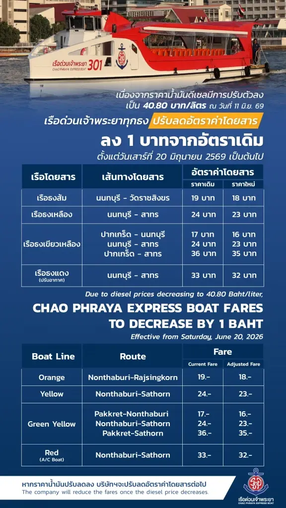 เรือด่วนเจ้าพระยา ประกาศปรับลดอัตราค่าโดยสารเรือทุกประเภทลง 1 บาท มีผล 20 มิ.ย.นี้ เป็นต้นไป