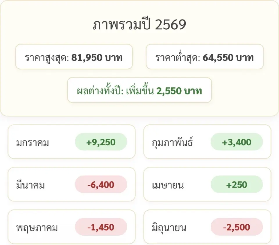 ราคาทองล่าสุด2569 มีการปรับขึ้น-ลงกี่บาทตั้งแต่ต้นปี เช็คที่นี่