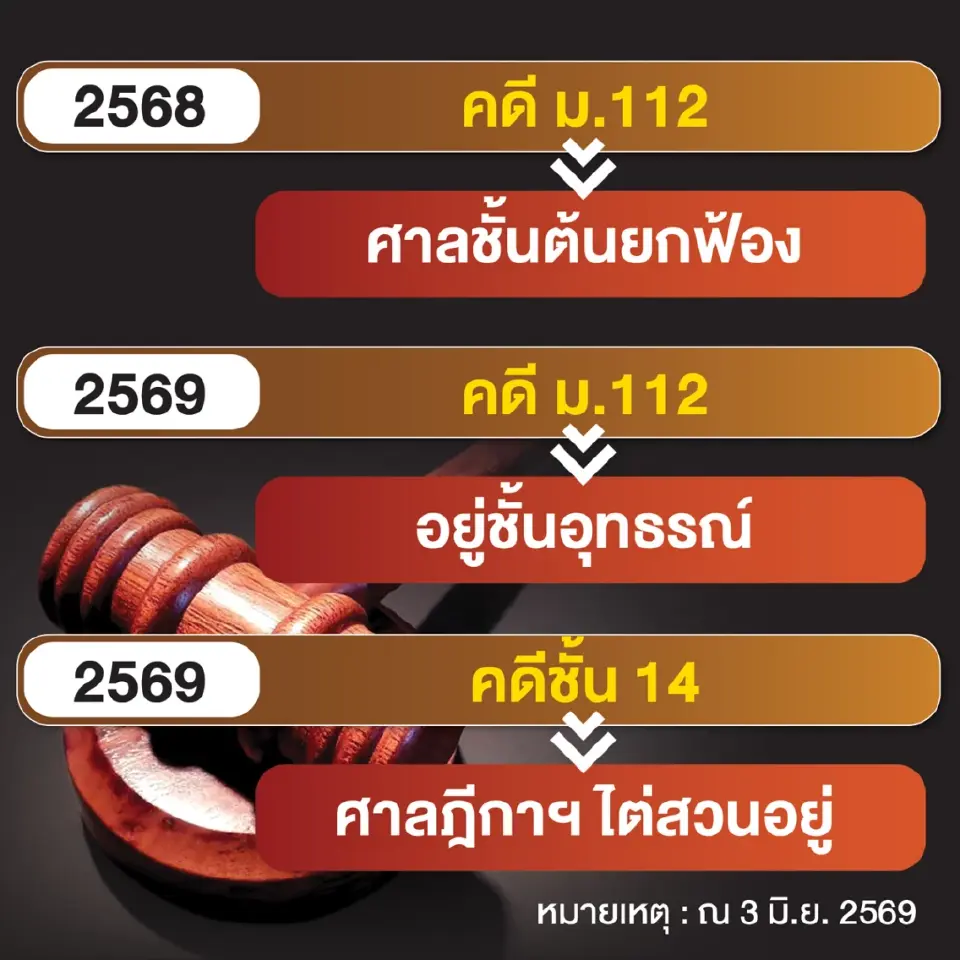 20 ปี “ทักษิณ ชินวัตร” คดีปิดแฟ้มเกือบหมด เหลือค้าง ม.112