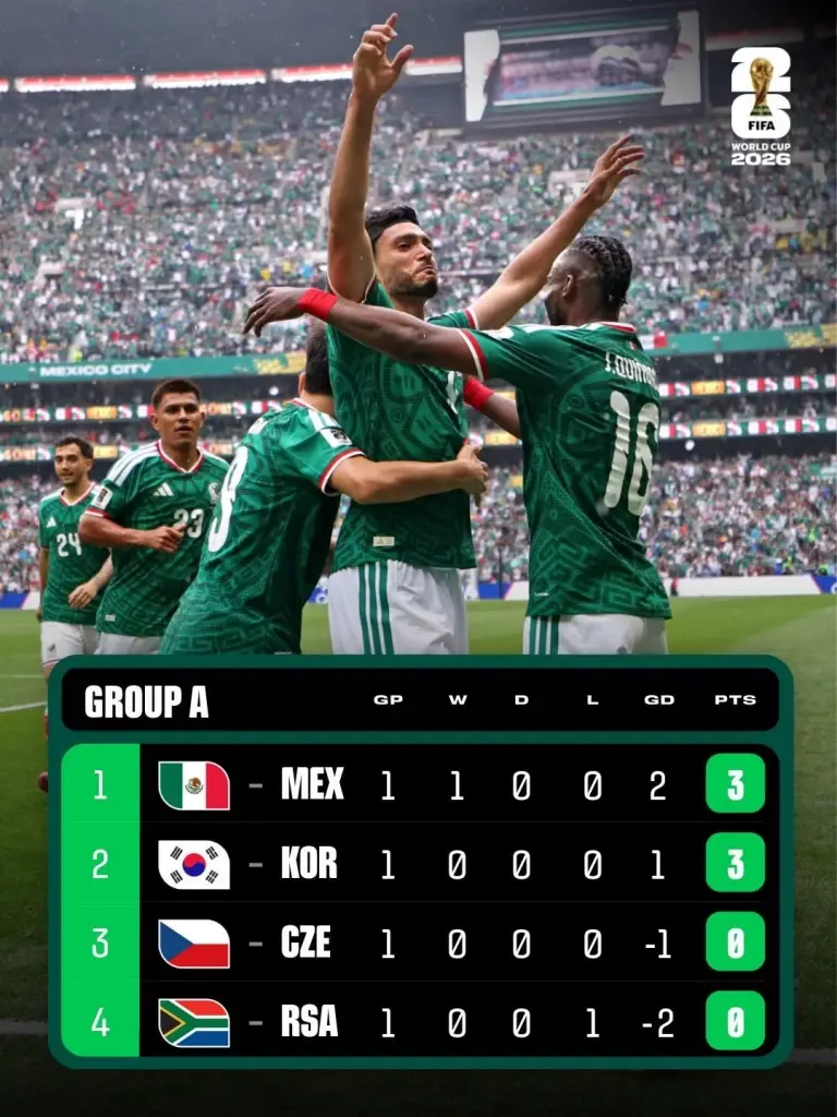 ตารางคะแนนฟุตบอลโลก 2026 FIFA World Cup 2026 รอบแบ่งกลุ่ม กลุ่ม A