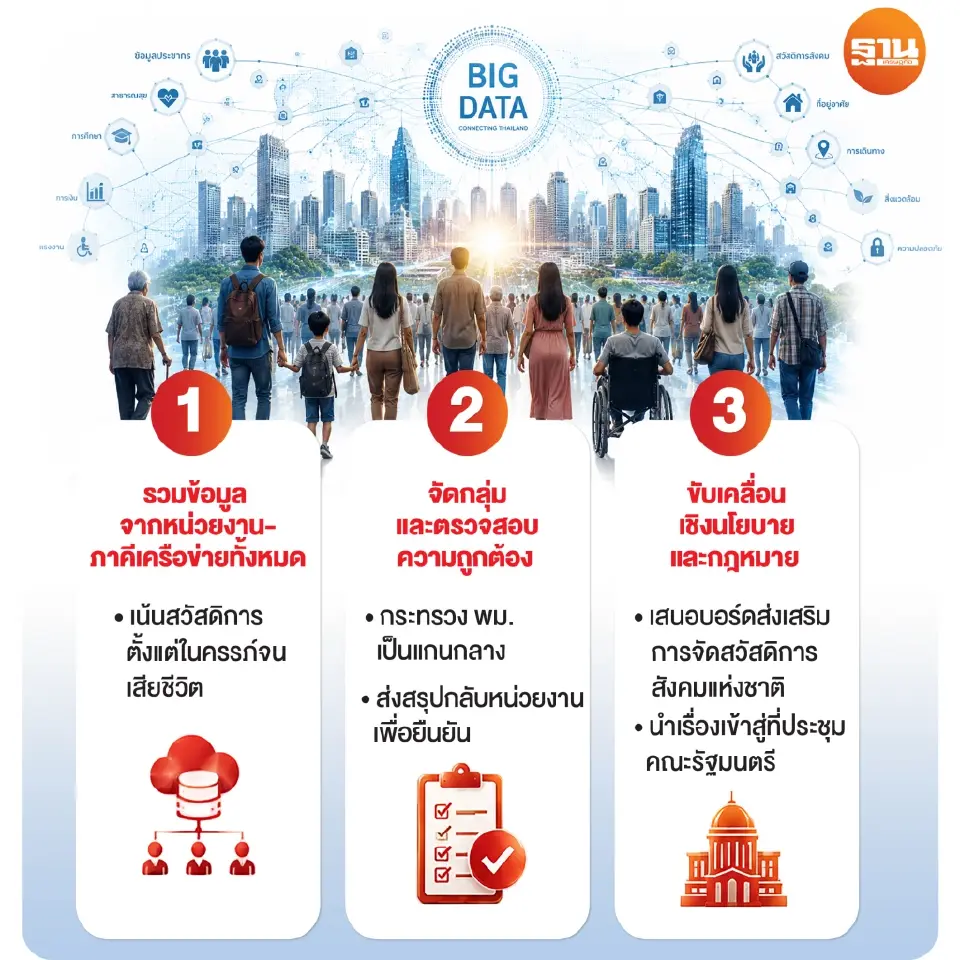 โรดแมปสวัสดิการ: ขั้นตอนสู่ Single Social Registry 