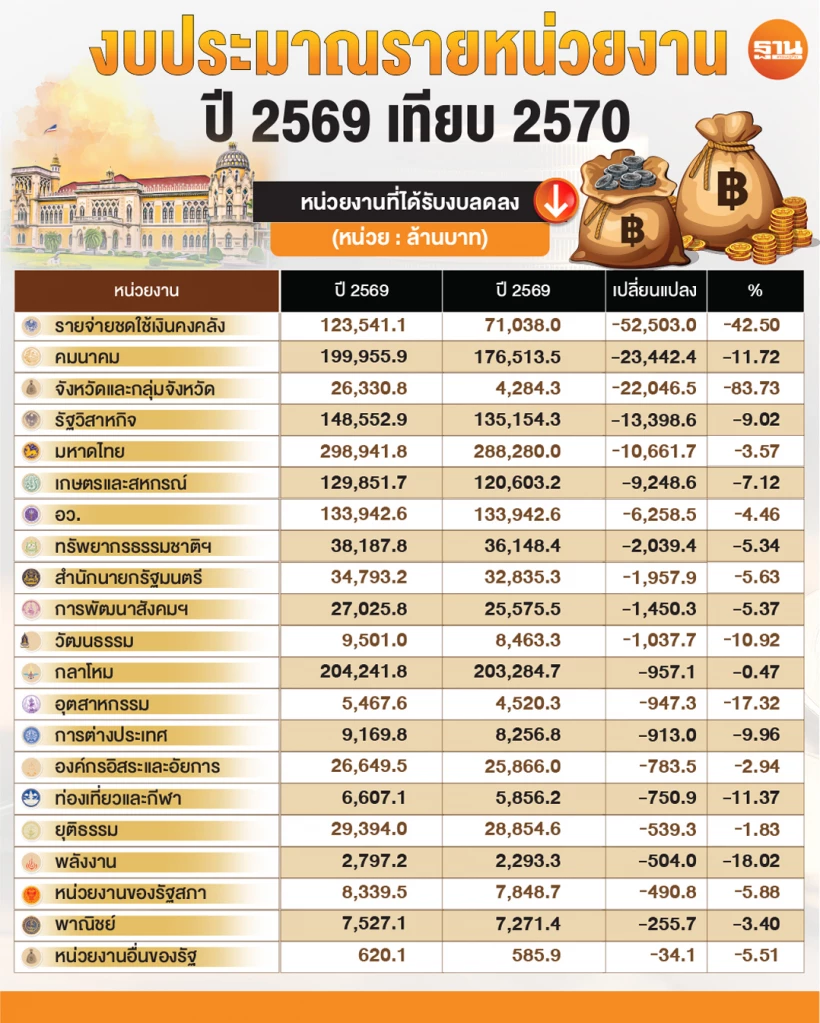 หน่วยงาน รายการที่ได้รับงบประมาณ 2570 ลดลง