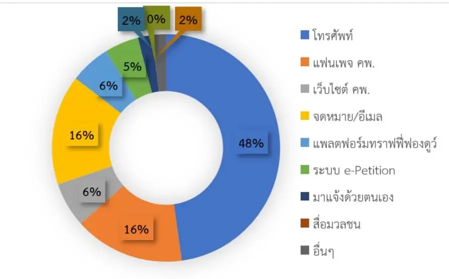 คพ.รับร้องเรียนมลพิษ 418 เรื่อง ประชาชนเชื่อมั่นแก้ปัญหา 86.6%