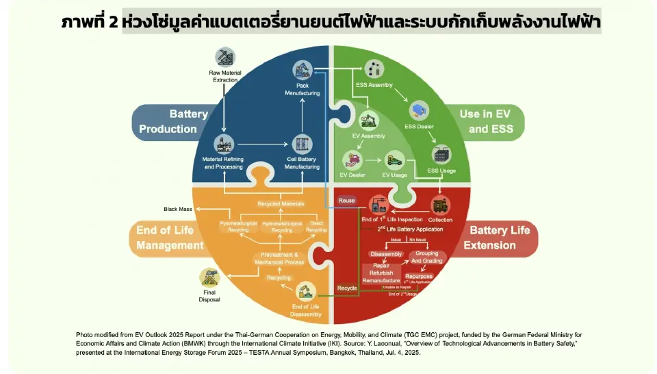 ห่วงโซ่มูลค่าแบตเตอรี่ยานยนต์ไฟฟ้าและระบบกักเก็บพลังงานไฟฟ้า