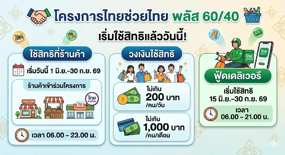 เริ่มแล้ว ‘ไทยช่วยไทยพลัส 60/40 ’ แนะวิธีค้นหาร้านค้า -กางลิสต์สินค้าห้ามใช้สิทธิ