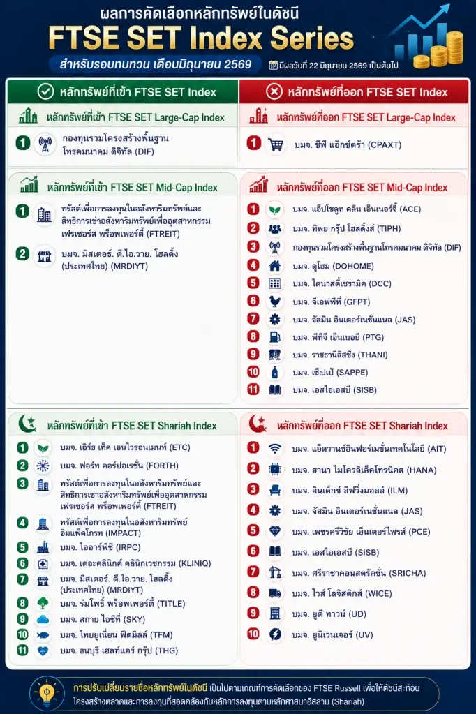 ตลาดหลักทรัพย์แห่งประเทศไทย และฟุตซี่ รัสเซล (FTSE Russell) ประกาศผลการทบทวนรายชื่อหลักทรัพย์ชุดใหม่ที่จะใช้ในการคำนวณ FTSE SET Index Series มีผลวันที่ 22 มิถุนายน 2569 เป็นต้นไป 