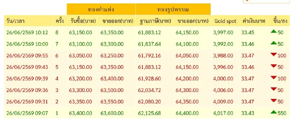 ราคาทองคำ 26  มิถุนายน 2569 