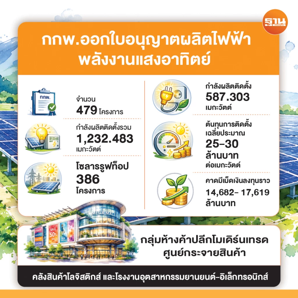 เอกชนทุ่ม 3.2หมื่นล้าน ติดตั้งโซลาร์รูฟ ลดต้นทุน เร่งเปลี่ยนผ่านพลังงาน