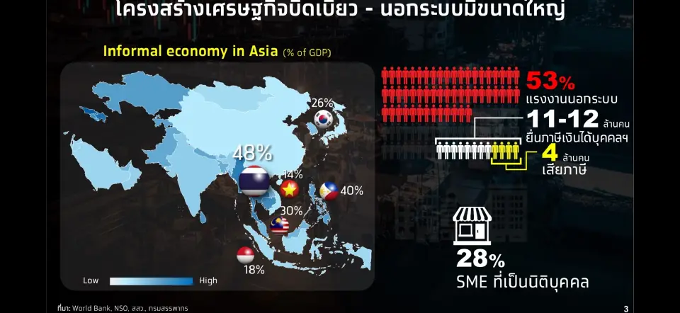 โจทย์ใหญ่ไทยเข้า OECD เมื่อ 4 ล้านคนแบกภาษี - ผู้ประกอบการ 1% ครอง GDP ประเทศ