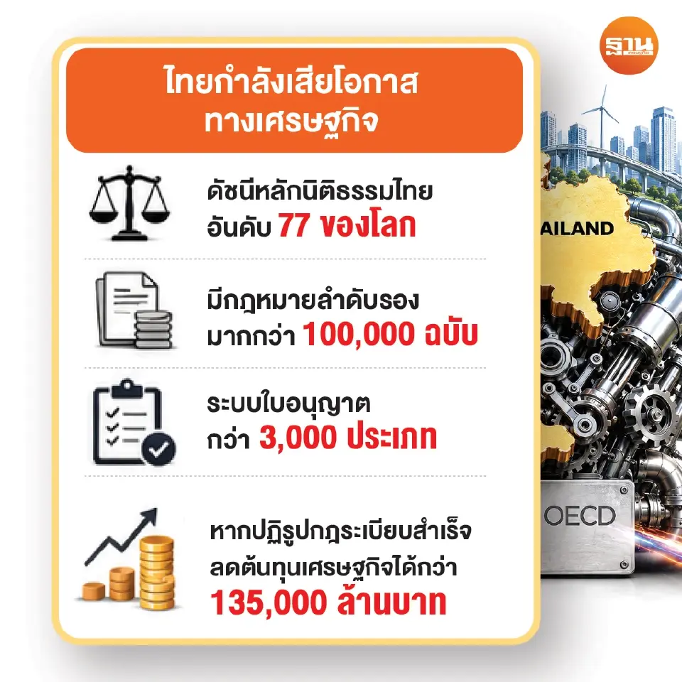ไทยกำลังเสียโอกาสทางเศรษฐกิจ
