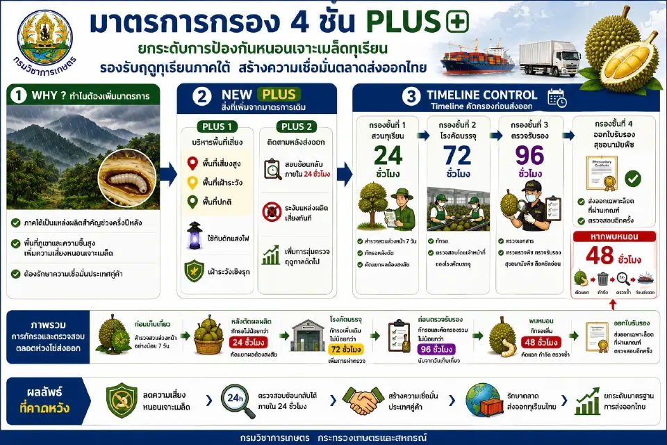 มาตรการกรอง 4 ชั้น PLUS รองรับฤดูทุเรียนภาคใต้ 