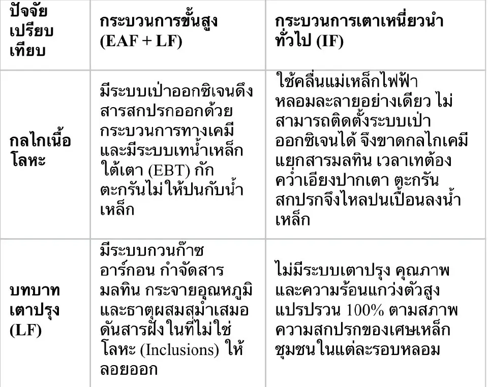 สมาคมเหล็กทรงยาวร่อนหนังสือคัดค้านร่าง มอก. เปิดช่องเตา IF ผลิตเหล็กก่อสร้าง