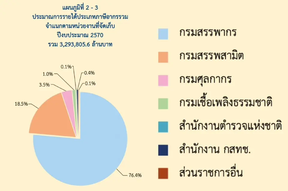 ประมาณการรายได้ประเภทภาษีอากรรวม แบ่งตามหน่วยงานที่จัดเก็บ