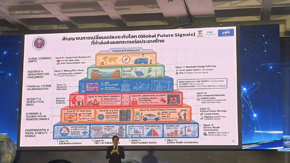 ศ.ดร.ยศชนัน วงศ์สวัสดิ์ รัฐมนตรีว่าการกระทรวง อว. นำเสนอ "สัญญาณการเปลี่ยนแปลงระดับโลก" (Global Future Signals) ที่อาจส่งผลกระทบต่อประเทศไทยในมิติเศรษฐกิจ เทคโนโลยี สังคม สิ่งแวดล้อม และความมั่นคง เพื่อใช้เป็นข้อมูลกำหนดทิศทางวิจัยและนวัตกรรมของประเทศในอนาคต