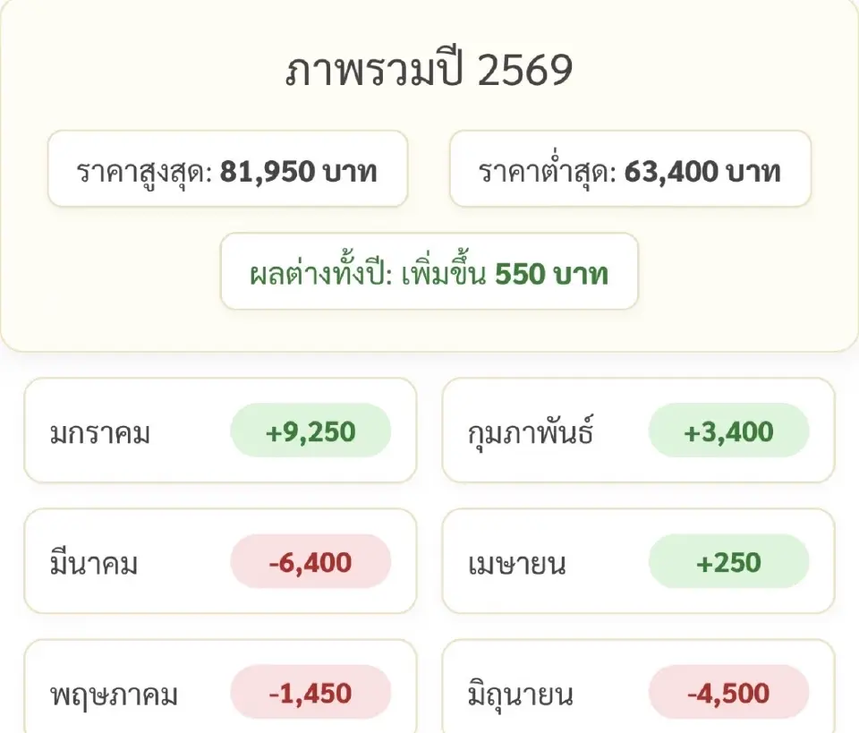 ราคาทอง 1 บาทวันนี้ (14 มิ.ย. 69) ล่าสุดอยู่ที่กี่บาท เช็คการปรับขึ้น-ลง 
