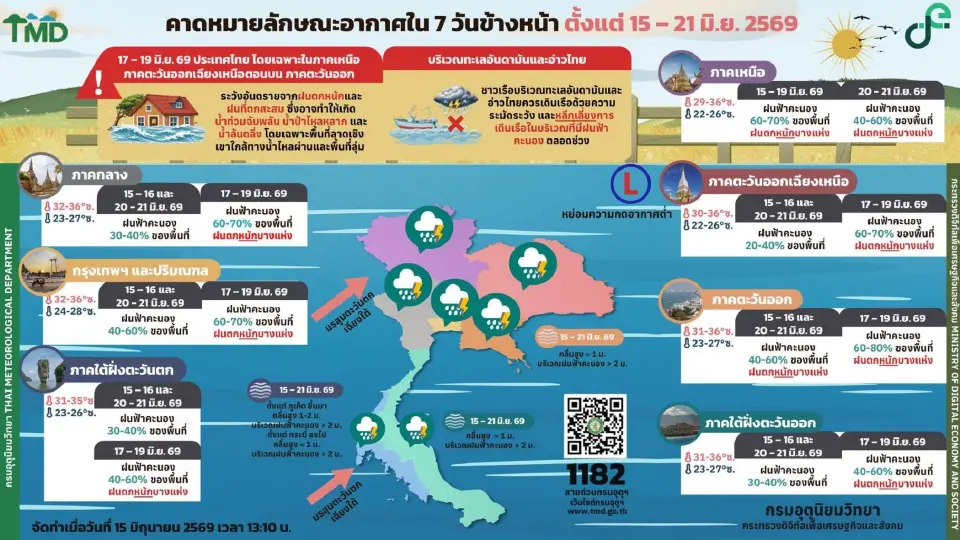 กรมอุตุนิยมวิทยา พยากรณ์อากาศวันนี้ -21 มิ.ย.69 ไทยฝนฟ้าคะนอง เหนือ-ตะวันออกฝนตกหนักบางแห่ง