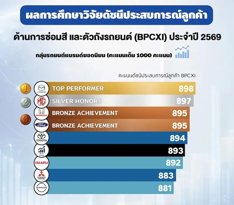 จากผลสำรวจของดิฟเฟอเรนเชียล มาสด้าครองอันดับหนึ่งบริการศูนย์ซ่อมสี-ตัวถัง
