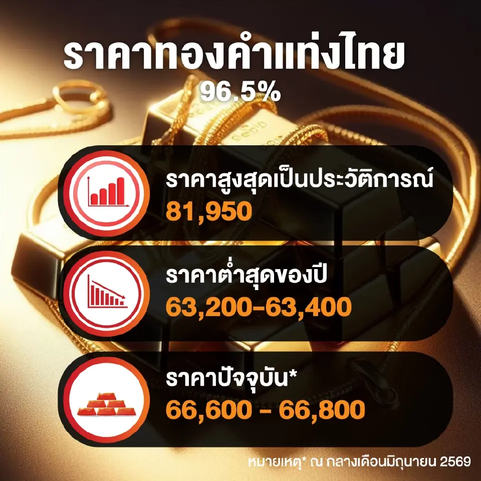 การเคลื่อนไหวของราคาทองคำแท่งในประเทศไทย 