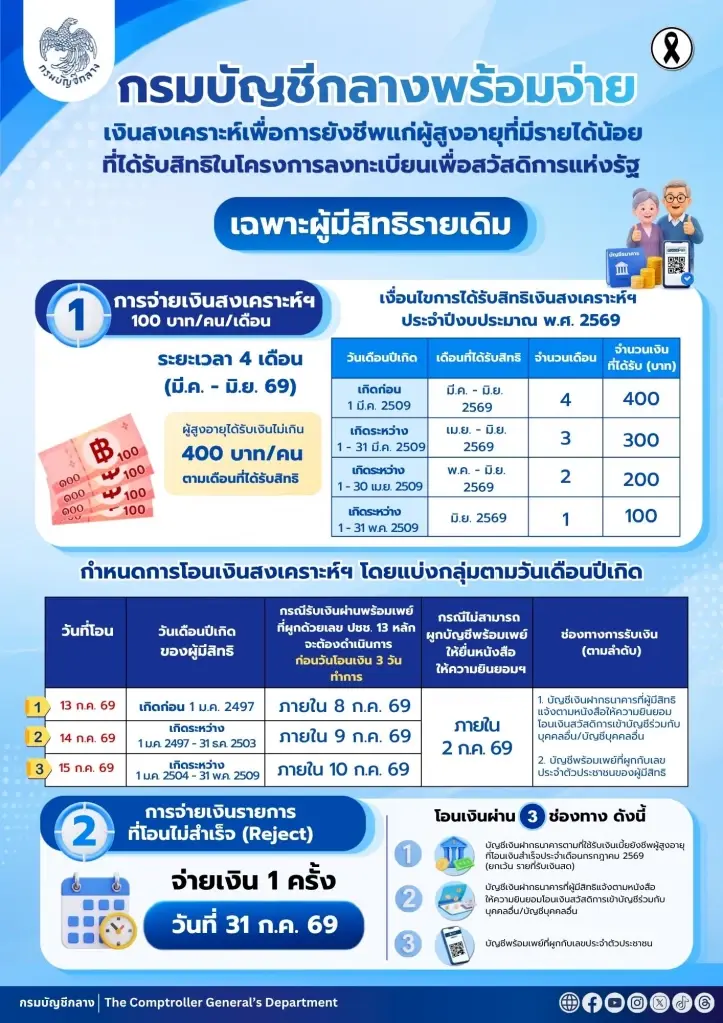 แผนจ่ายเงินสงเคราะห์ผู้สูงอายุรายได้น้อย ประจำปี 2569