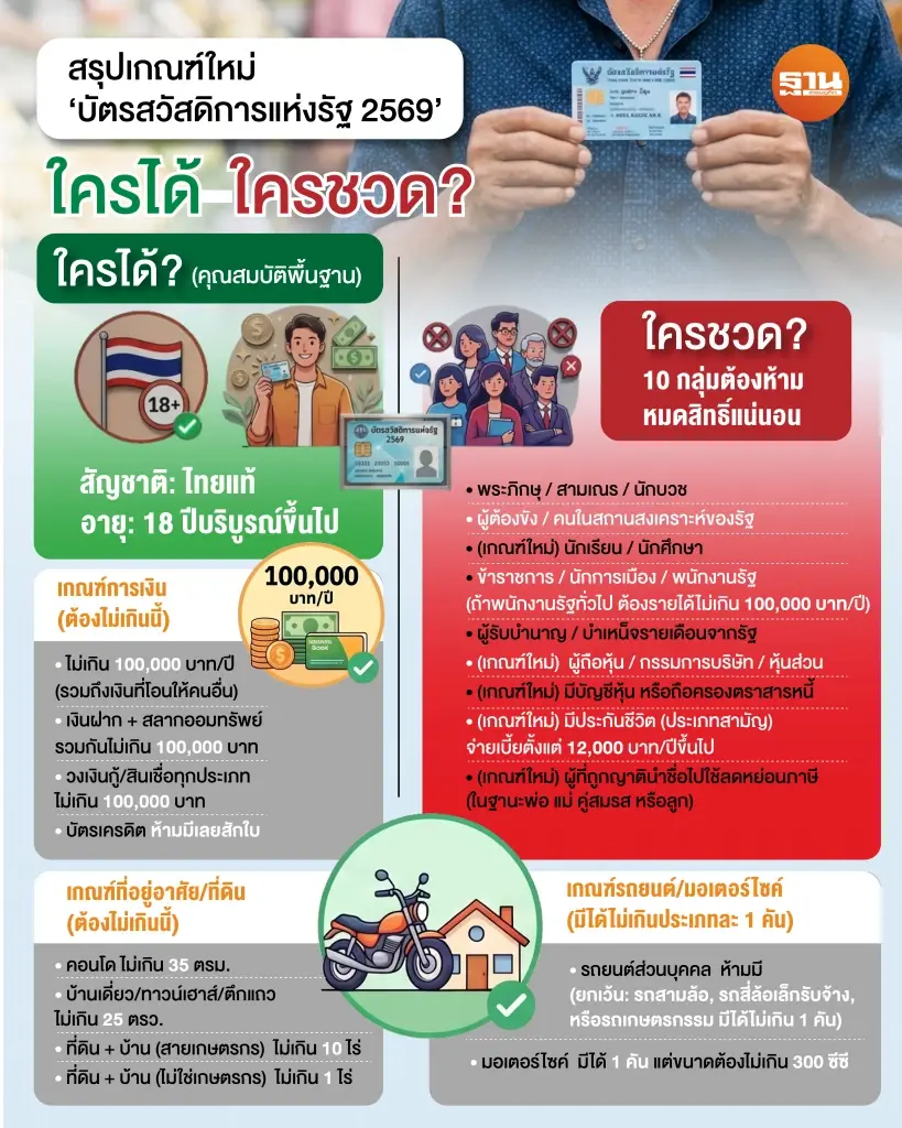 หลักเกณฑ์ใหม่และคุณสมบัติผู้มีสิทธิได้รับสวัสดิการ 2569