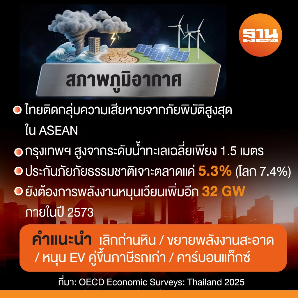 OECDประเมินไทยและรับมือภูมิอากาศอย่างครบวงจรทั้งการปรับตัวและลดการปล่อยก๊าซ