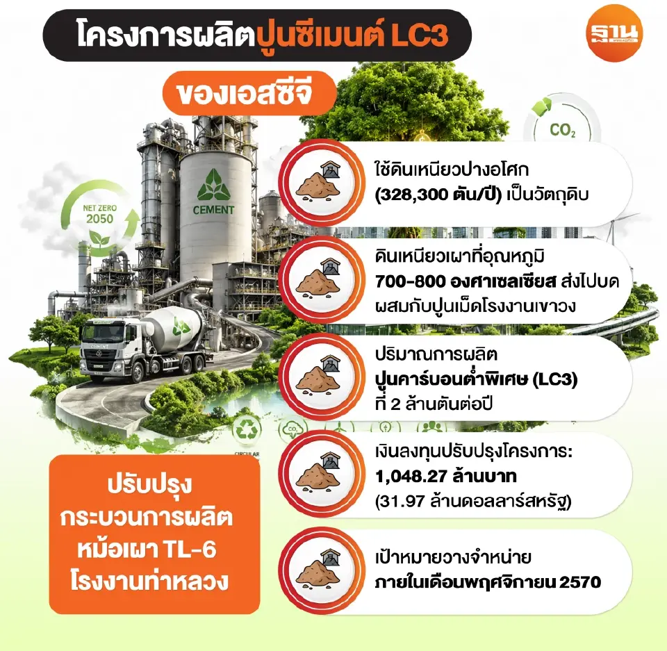 ‘เอสซีจี’ ทุ่มพันล้าน ปั้นปูนคาร์บอนต่ำ 2 ล้านตัน ชิงตลาดกรีน