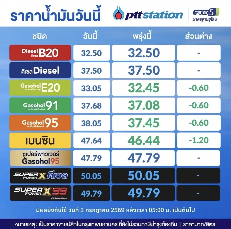 ราคาน้ำมันพรุ่งนี้2569 (3 ก.ค. 69) ปตท. บางจากลดราคาน้ำมันเบนซิน 0.60-1.20 บาท