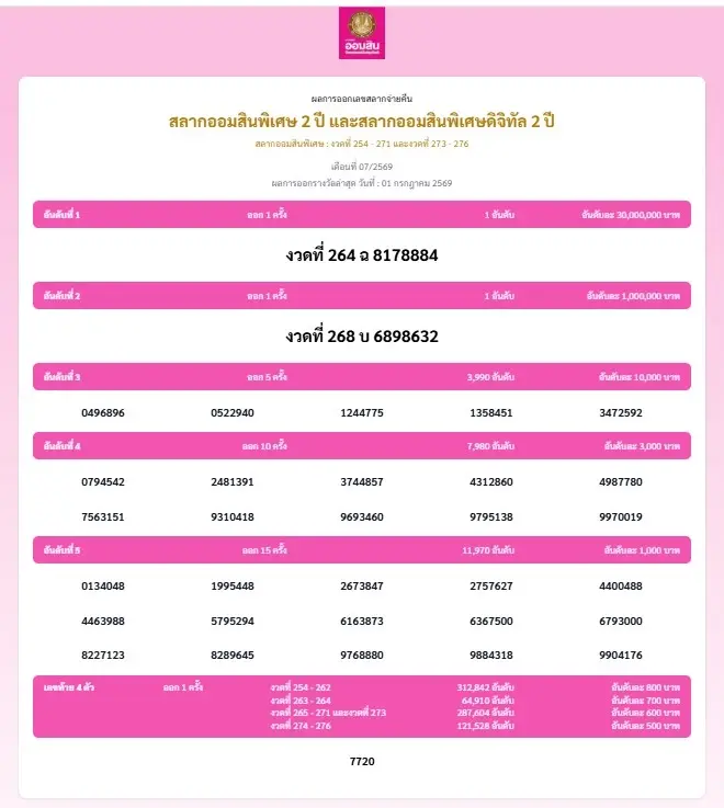 หวยงวดนี้ ตรวจหวยงวดล่าสุด 1 ก.ค.69 เช็กเลยสลากออมสิน 2 ปี รางวัลที่ 1 เลขเด็ด เลขที่ออกมีอะไรบ้าง