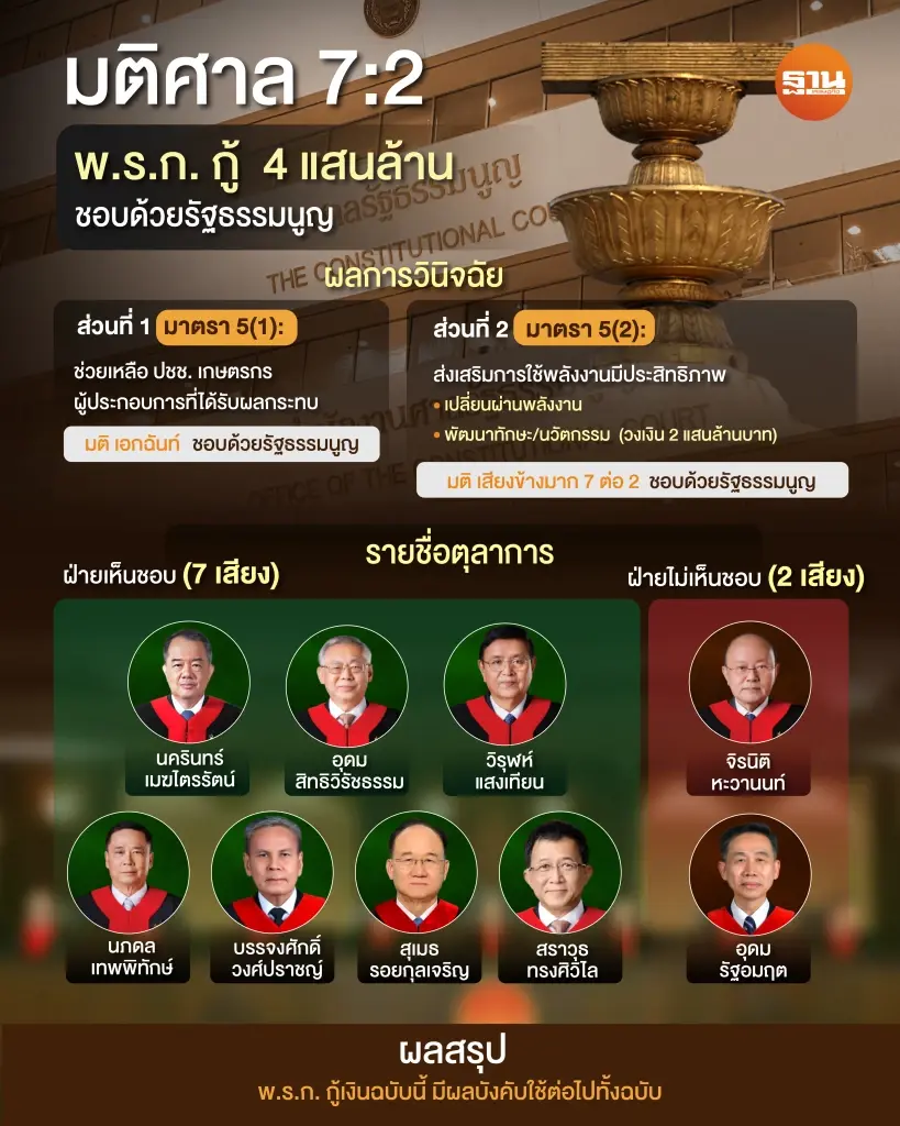 มติศาลรัฐธรรมนูญวินิจฉัยคดี พ.ร.ก.เงินกู้ 4 แสนล้านบาท