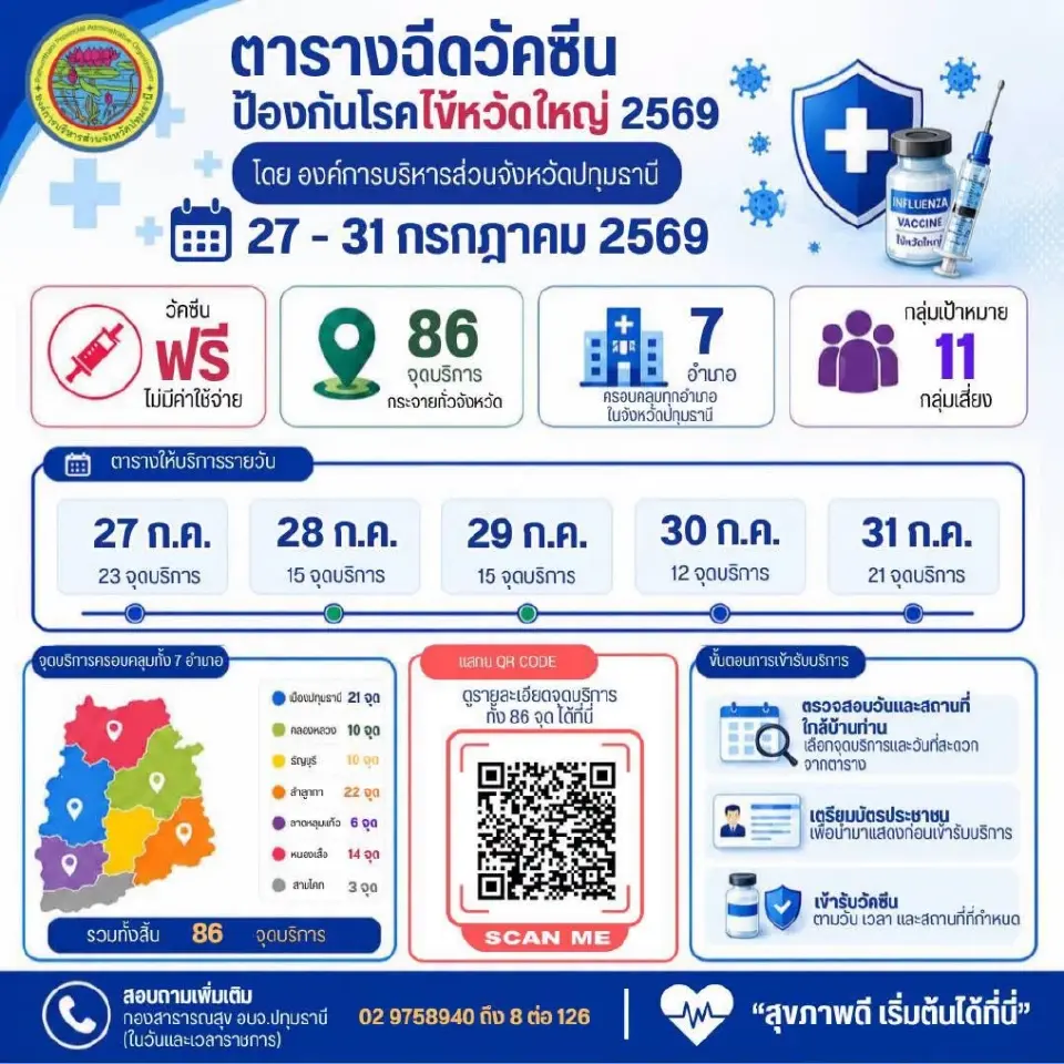 อบจ.ปทุมธานี เปิดฉีดวัคซีนป้องกันโรคไข้หวัดใหญ่ฟรี 28-29 ก.ค.นี้
