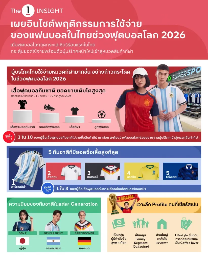 อินไซต์การใช้จ่ายของแฟนบอลในไทยช่วงฟุตบอลโลก 2026
