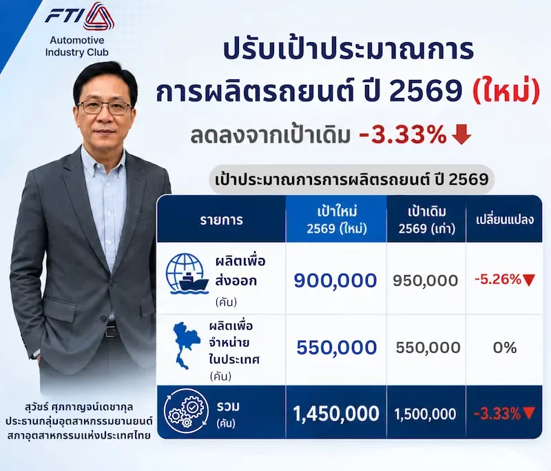 นายสุวัชร์ ศุภกาญจน์เดชากุล ประธานกลุ่มอุตสาหกรรมยานยนต์ สภาอุตสาหกรรมแห่งประเทศไทย