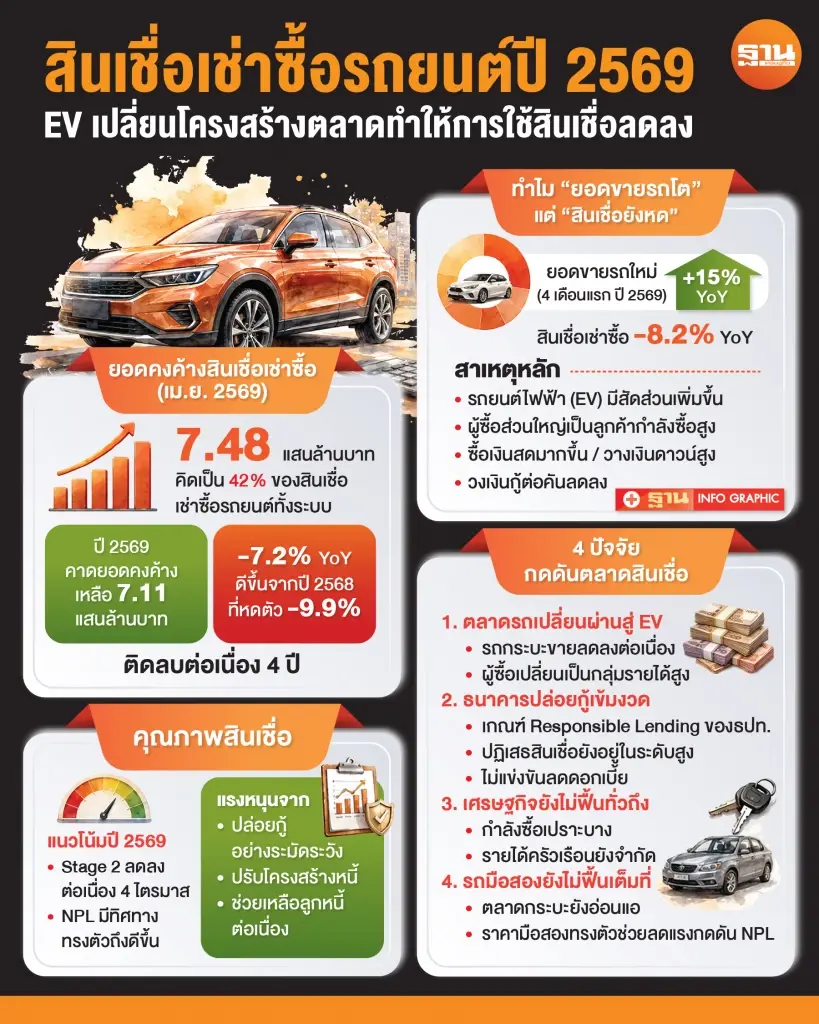 สินเชื่อเช่าซื้อปี 2569 ยังเผชิญแรงกดดัน แม้ยอดขายรถใหม่ฟื้น กสิกรไทยคาดยอดคงค้างหดตัว 7.2% ต่อเนื่องเป็นปีที่ 4 ด้าน MTC มั่นใจเศรษฐกิจฐานรากเริ่มฟื้น ตั้งเป้าพอร์ตโต 10% พร้อมคุม NPL ไม่เกิน 2.7%