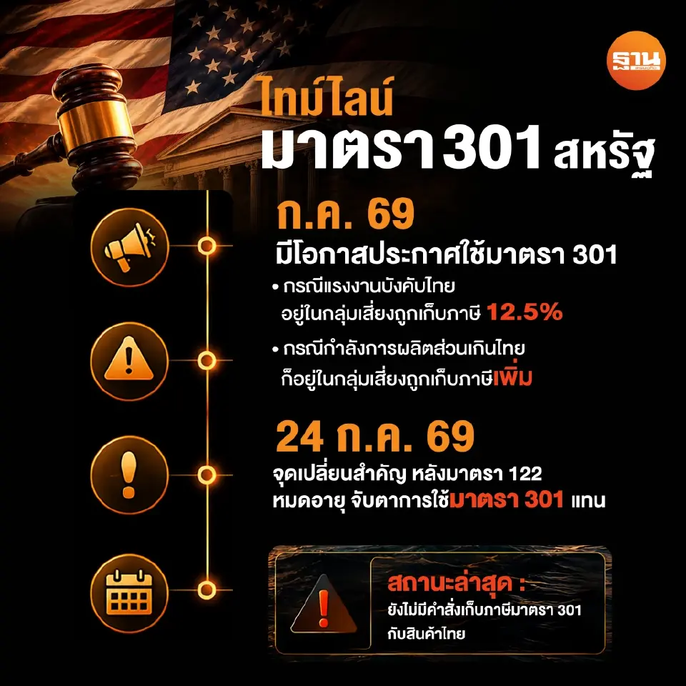 ลุ้นระทึก สหรัฐงัดมาตรา 301 จ่อฟันสินค้าไทยยกแผง  ผวาภาษีสูงสุด 25%
