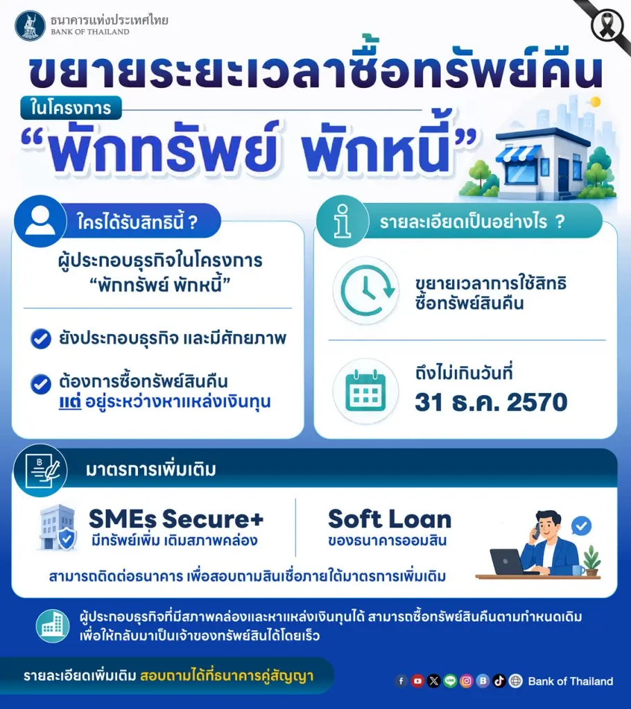ธนาคารแห่งประเทศไทย (ธปท.) ขยายระยะเวลาการใช้สิทธิซื้อทรัพย์สินคืนภายใต้โครงการ “พักทรัพย์ พักหนี้” ออกไปจนถึงวันที่ 31 ธันวาคม 2570 