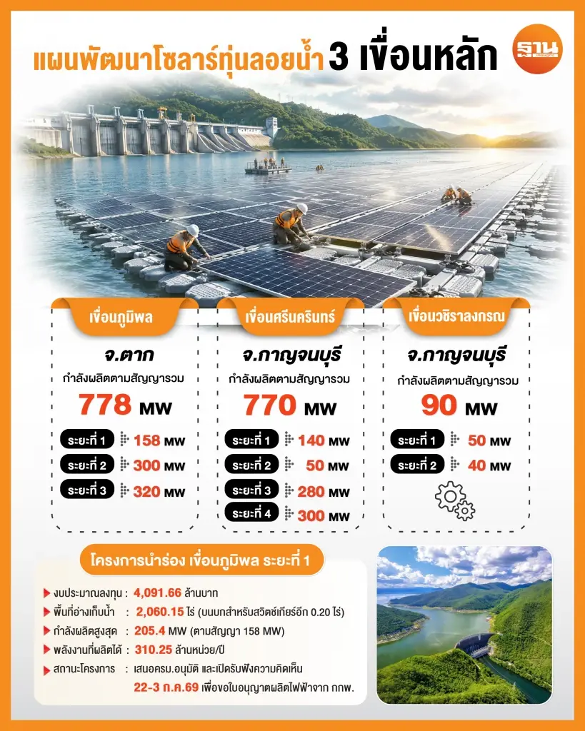 กฟผ. ลุยโซลาร์ทุ่นลอยนํ้า นำร่องเขื่อนภูมิพล 158 MW ยันพร้อมก่อสร้างหลังครม.ไฟเขียว