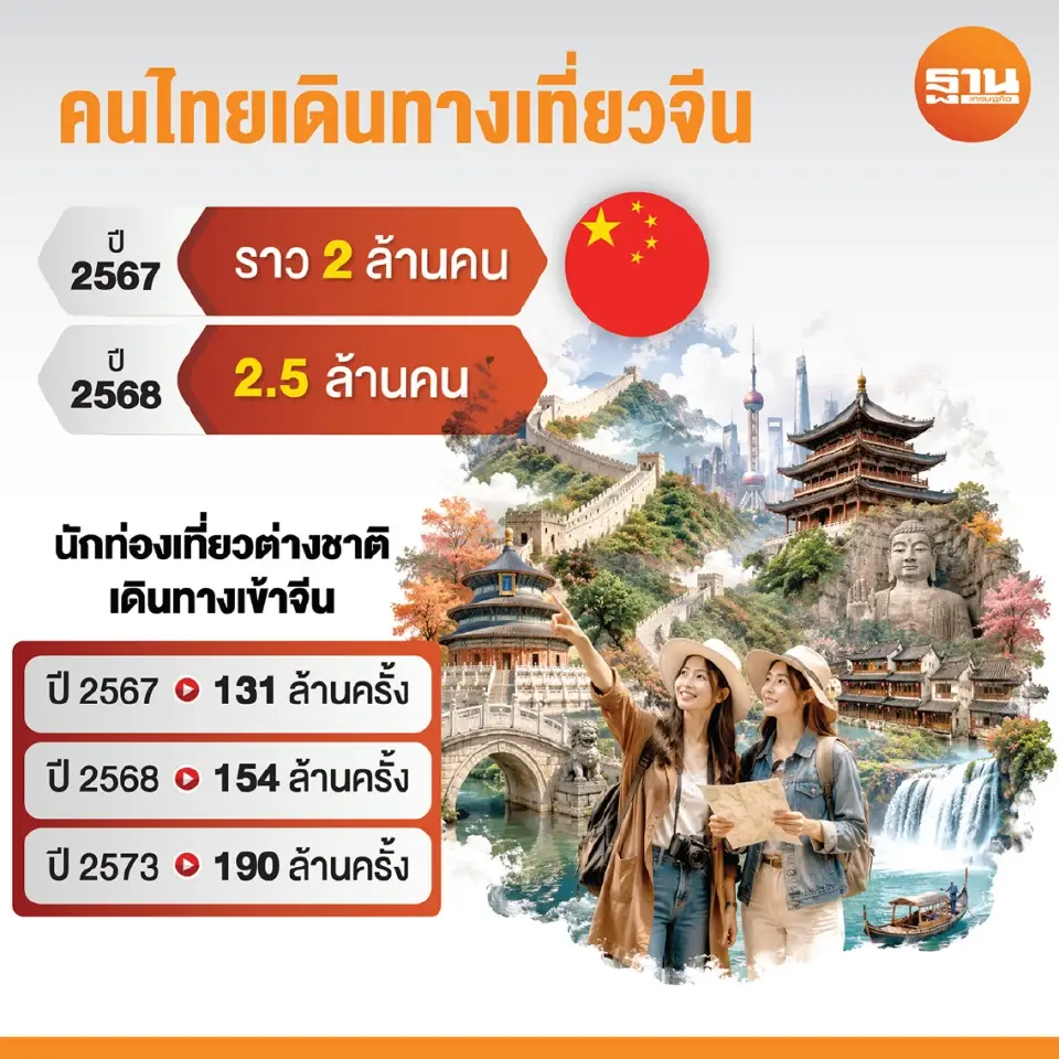 ปิดดีลนายกฯอนุทิน เยือนจีน บูมท่องเที่ยว 2 ประเทศ ททท.ปั๊มจีนเที่ยวไทย ทะลุ 5 ล้านคน