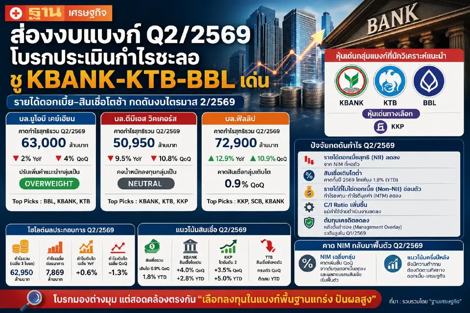 โบรกประเมินงบแบงก์ไตรมาส 2/69 ยังเผชิญแรงกดดันจาก NIM และสินเชื่อโตช้า แม้มุมมองกำไรต่างกัน แต่ยังชู KBANK-KTB เป็นหุ้นเด่น ขณะที่ BBL และ KKP ยังน่าสนใจจากปัจจัยพื้นฐานและปันผลสูง
