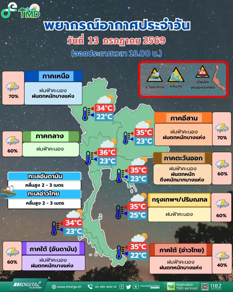กรมอุตุนิยมวิทยา พยากรณ์อากาศสำหรับประเทศไทย 18:00 น. วันนี้ ถึง 18:00 น. วันพรุ่งนี้