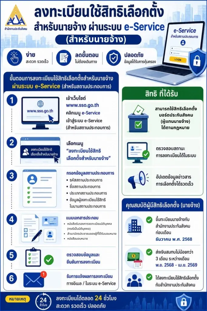 วิธีลงทะเบียนเลือกตั้งประกันสังคม 2569 นายจ้าง www.sso.go.th  