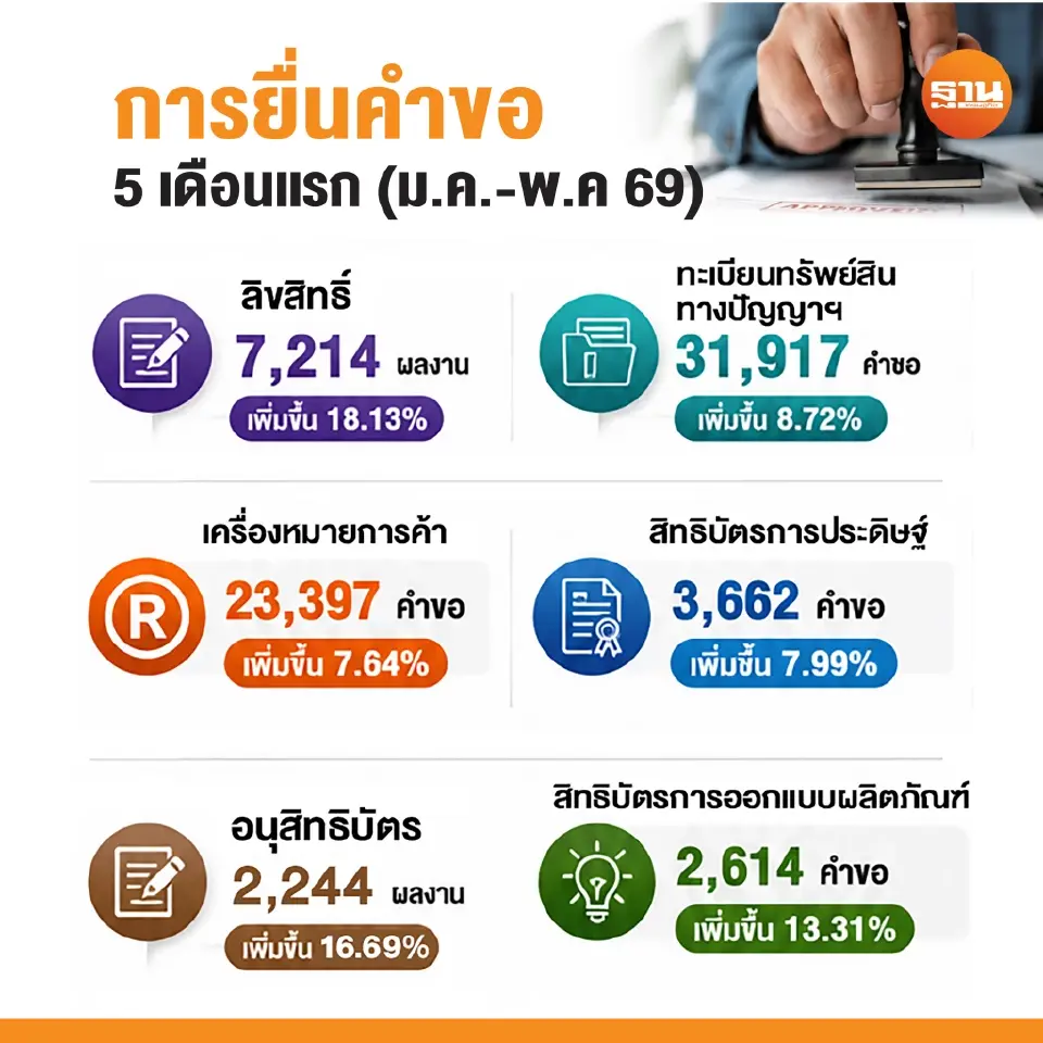 สถิติ 5 เดือนแรก (มกราคม-พฤษภาคม 2569) การยื่นคำขอจดทะเบียนทรัพย์สินทางปัญญาในไทย เครื่องหมายการค้า สิทธิบัตรการประดิษฐ์ อนุสิทธิบัตร และสิทธิบัตรการออกแบบผลิตภัณฑ์