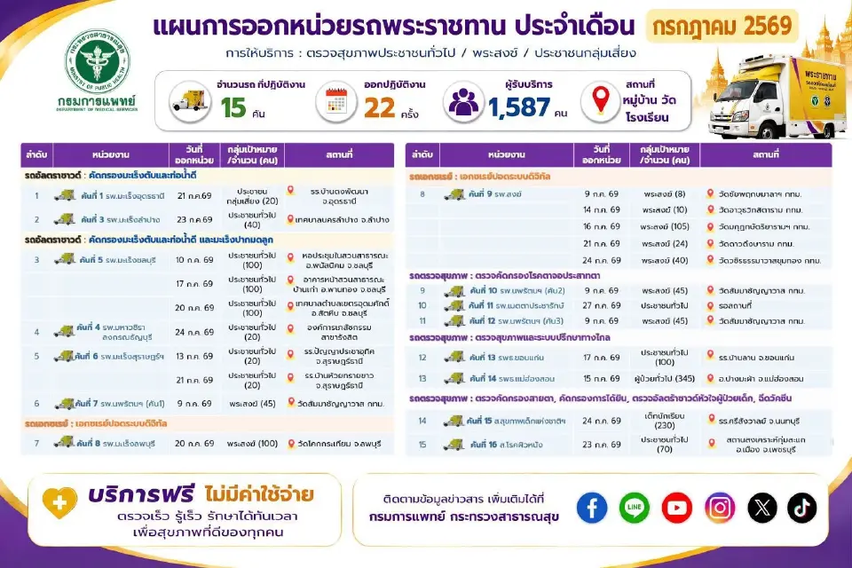 เปิดตารางบริการ "รถแพทย์เคลื่อนที่พระราชทาน" ตรวจสุขภาพ-คัดกรองมะเร็งฟรีทั่วปท.