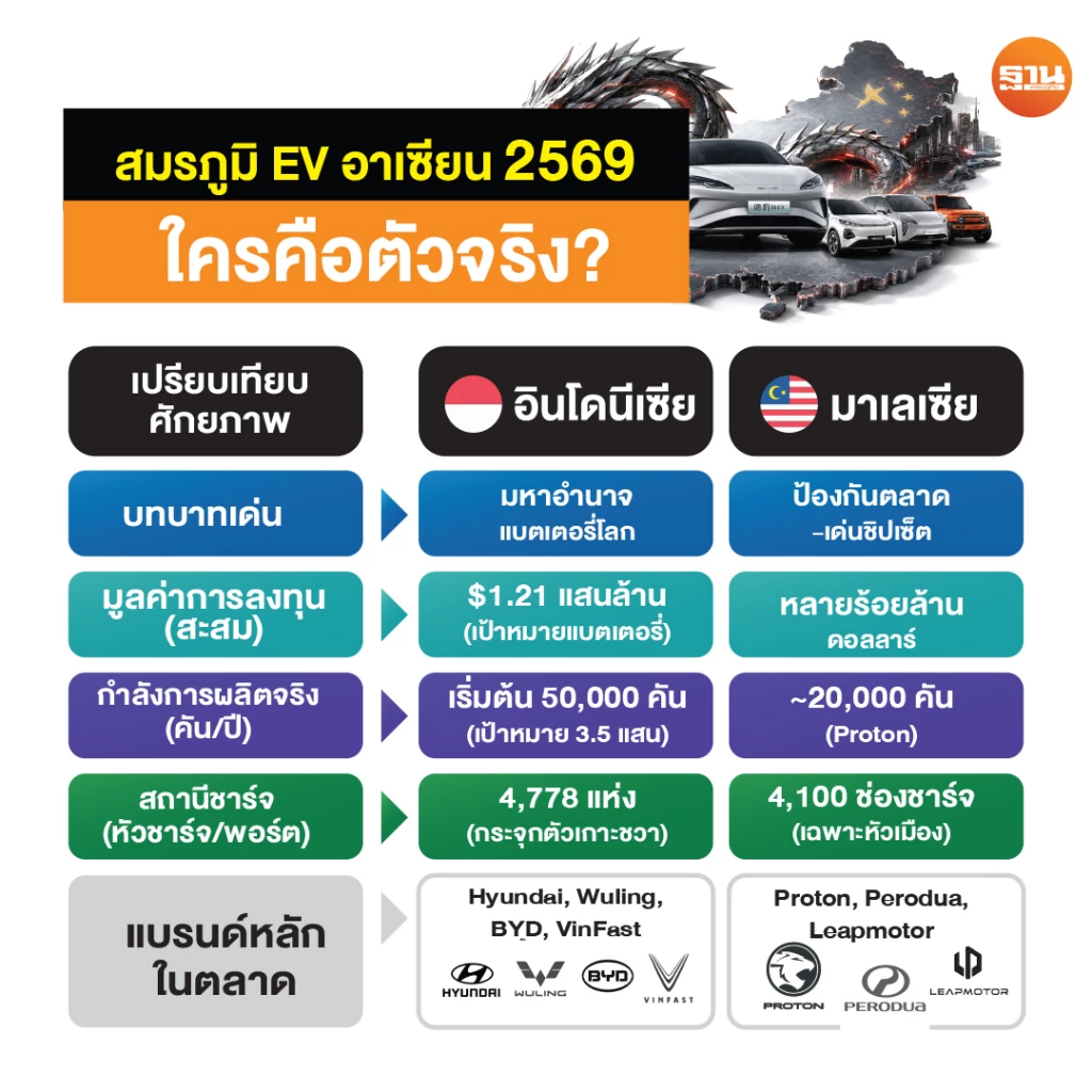 ทุน EV ทะลัก 1.4 แสนล้าน ไทยปักธงฮับอาเซียน เวียดนาม อินโดฯ มาเลย์ แข่งชิงลงทุน