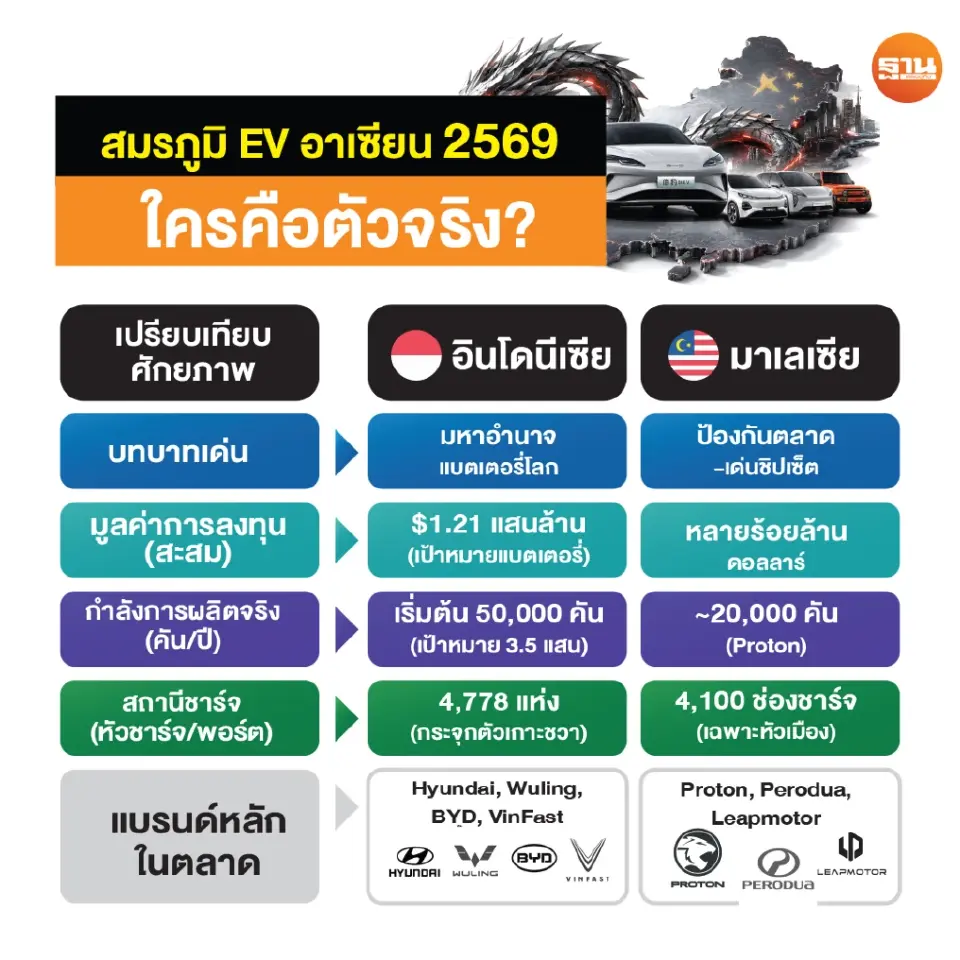 ทุน EV ทะลัก 1.4 แสนล้าน ไทยปักธงฮับอาเซียน เวียดนาม อินโดฯ มาเลย์ แข่งชิงลงทุน