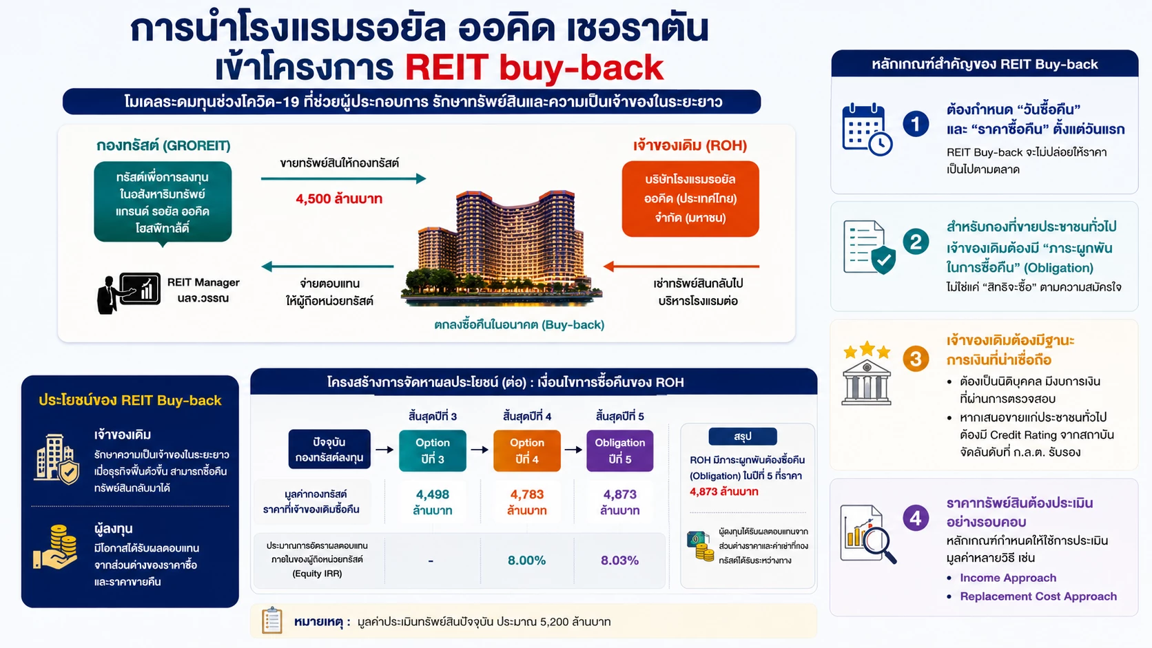 GROREIT เป็น REIT Buy-Back กองแรกของประเทศไทย
